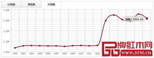 中國·上海福人(刺猬紫檀)價格指數(shù)月走勢圖 中國·上海福人(刺猬紫檀)價格指數(shù)月走勢圖