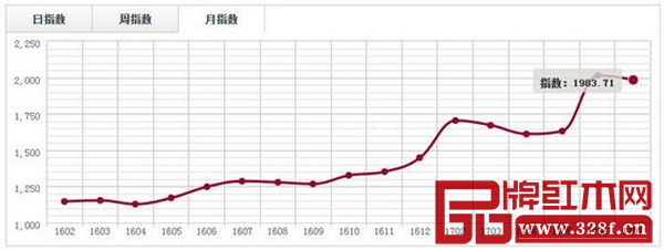 中國·廣東魚珠(大果紫檀)價格指數(shù)月走勢圖 中國·廣東魚珠(大果紫檀)價格指數(shù)月走勢圖