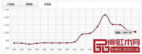 中國·廣東魚珠(大果紫檀)價格指數(shù)月走勢圖 中國·廣東魚珠(大果紫檀)價格指數(shù)月走勢圖
