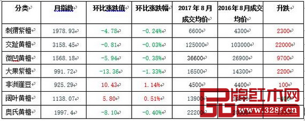 魚珠·中國(guó)木材價(jià)格指數(shù)紅木代表商品指數(shù)和價(jià)格漲跌表 魚珠·中國(guó)木材價(jià)格指數(shù)紅木代表商品指數(shù)和價(jià)格漲跌表