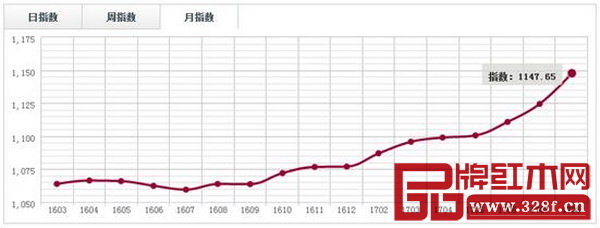 中國(guó)·上海福人(大果紫檀)價(jià)格指數(shù)月走勢(shì)圖 中國(guó)·上海福人(大果紫檀)價(jià)格指數(shù)月走勢(shì)圖