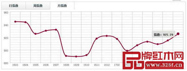 中國(guó)·廣東魚珠(非洲崖豆木)價(jià)格指數(shù)月走勢(shì)圖 中國(guó)·廣東魚珠(非洲崖豆木)價(jià)格指數(shù)月走勢(shì)圖