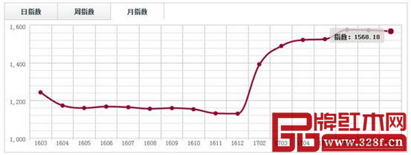 中國(guó)·廣東魚珠(微凹黃檀)價(jià)格指數(shù)月走勢(shì)圖 中國(guó)·廣東魚珠(微凹黃檀)價(jià)格指數(shù)月走勢(shì)圖