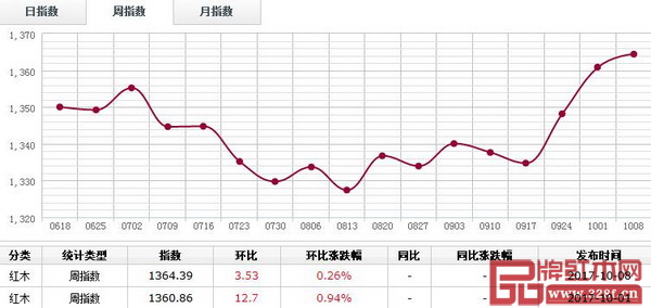 10月2日—10月8日，紅木分類指數(shù)報1364.39點，周環(huán)比漲0.26%