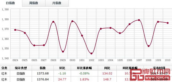 10月10日,紅木分類指數(shù)報收1375.68點,日環(huán)比跌1.16點,跌幅0.08% 10月10日,紅木分類指數(shù)報收1375.68點,日環(huán)比跌1.16點,跌幅0.08%