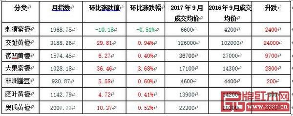 廣東魚(yú)珠市場(chǎng)9月紅木代表商品指數(shù)和價(jià)格漲跌表