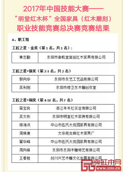 2017年中國(guó)技能大賽“明堂紅木杯”全國(guó)家具(紅木雕刻)職業(yè)技能競(jìng)賽總決賽結(jié)果 2017年中國(guó)技能大賽“明堂紅木杯”全國(guó)家具(紅木雕刻)職業(yè)技能競(jìng)賽總決賽結(jié)果