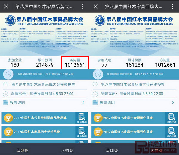 截至12月25日,2017中國紅木家具行業(yè)總評榜線上投票數(shù)超過37.7萬人次,累計(jì)訪問量超過百萬人次 截至12月25日,2017中國紅木家具行業(yè)總評榜線上投票數(shù)超過37.7萬人次,累計(jì)訪問量超過百萬人次