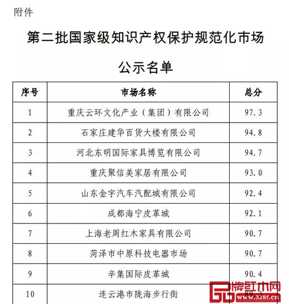 老周家居通過國家級知識產(chǎn)權(quán)規(guī)范化市場的認(rèn)定 老周家居通過國家級知識產(chǎn)權(quán)規(guī)范化市場的認(rèn)定