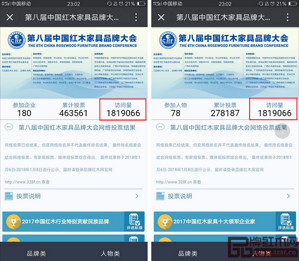 2017紅木總評榜有效線上投票數(shù)超過64萬，累計(jì)訪問量超過181萬人次