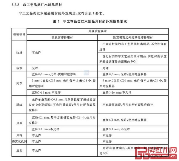 GB/T 35475-2017《紅木制品用材規(guī)范》國(guó)家標(biāo)準(zhǔn)中“非工藝品類紅木制品用材的外觀質(zhì)量要求”表 GB/T 35475-2017《紅木制品用材規(guī)范》國(guó)家標(biāo)準(zhǔn)中“非工藝品類紅木制品用材的外觀質(zhì)量要求”表