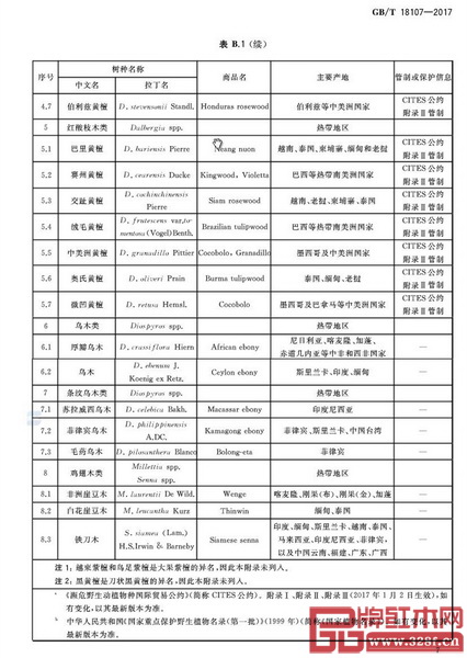 GB/T 18107-2017《紅木》國(guó)家標(biāo)準(zhǔn)中“紅木類別一覽表” GB/T 18107-2017《紅木》國(guó)家標(biāo)準(zhǔn)中“紅木類別一覽表”
