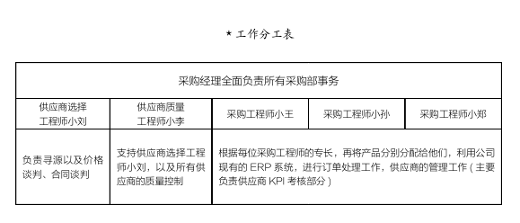 采購(gòu)部工作分工表