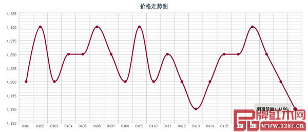 廣東魚珠市場刺猬紫檀價格走勢圖 廣東魚珠市場刺猬紫檀價格走勢圖