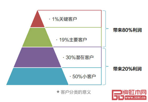 客戶分類的意義 客戶分類的意義
