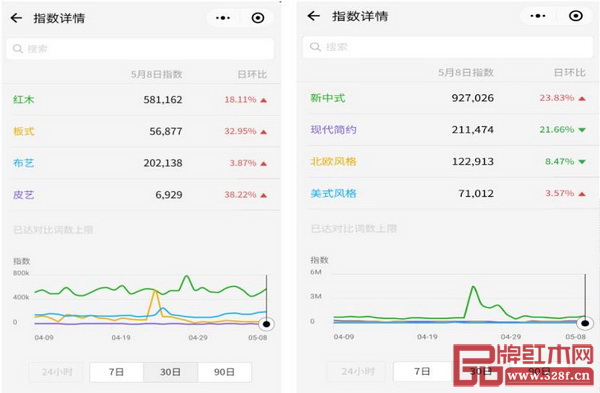 “紅木”“新中式”兩個(gè)詞的微信搜索熱度在同類(lèi)別中遙遙領(lǐng)先 “紅木”“新中式”兩個(gè)詞的微信搜索熱度在同類(lèi)別中遙遙領(lǐng)先