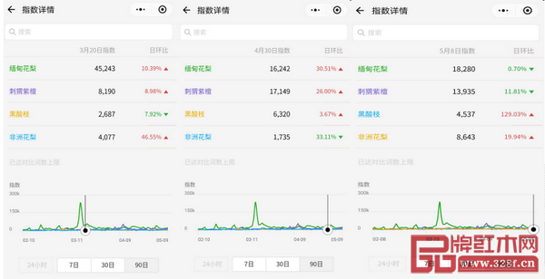 微信指數(shù)顯示，緬甸花梨、刺猬紫檀、闊葉黃檀在主流熱門(mén)材質(zhì)中排名前三