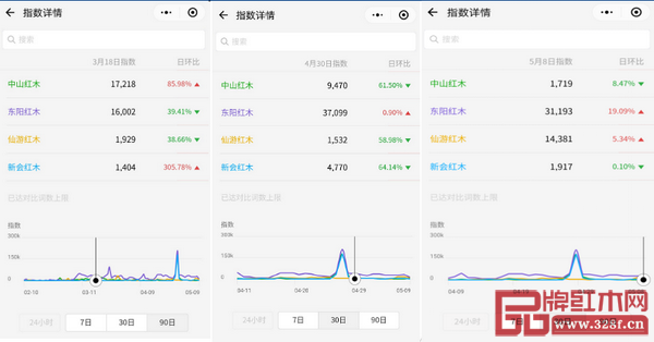 微信指數(shù)中，東陽(yáng)、新會(huì)紅木產(chǎn)區(qū)的關(guān)注度已高于中山、仙游產(chǎn)區(qū)