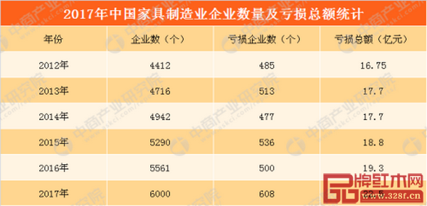 2017年中國家具制造業(yè)企業(yè)數(shù)量及虧損總額統(tǒng)計(數(shù)據(jù)來源:中商產(chǎn)業(yè)研究院整理) 2017年中國家具制造業(yè)企業(yè)數(shù)量及虧損總額統(tǒng)計(數(shù)據(jù)來源:中商產(chǎn)業(yè)研究院整理)