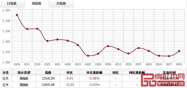 6月18日—6月24日,紅木分類指數(shù)止跌回升,周指數(shù)報1310.39點,周環(huán)比漲4.91點,漲幅0.38% 6月18日—6月24日,紅木分類指數(shù)止跌回升,周指數(shù)報1310.39點,周環(huán)比漲4.91點,漲幅0.38%