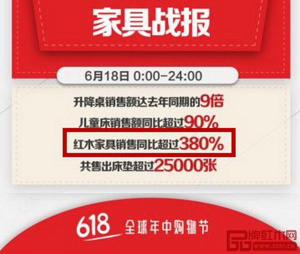 數(shù)據(jù)顯示,618購物節(jié)期間,紅木家具的銷售額增幅達到了380% 數(shù)據(jù)顯示,618購物節(jié)期間,紅木家具的銷售額增幅達到了380%