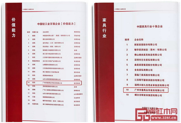 永華紅木摘得“中國輕工業(yè)專項(xiàng)能力百強(qiáng)企業(yè)”,“2017年度中國輕工業(yè)行業(yè)十強(qiáng)企業(yè)”榮譽(yù)稱號 永華紅木摘得“中國輕工業(yè)專項(xiàng)能力百強(qiáng)企業(yè)”,“2017年度中國輕工業(yè)行業(yè)十強(qiáng)企業(yè)”榮譽(yù)稱號