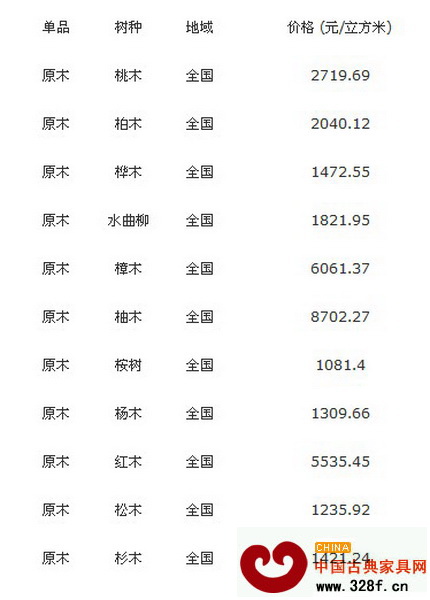 7月30日全國各地原木價格行情