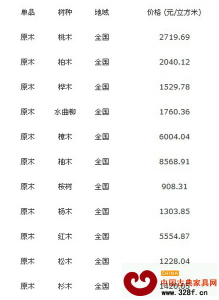 8月12日全國各地原木價(jià)格行情