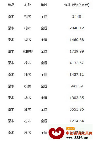 8月13日全國(guó)各地原木價(jià)格行情