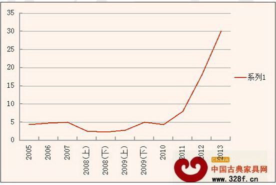 紅酸枝原材料價格走勢
