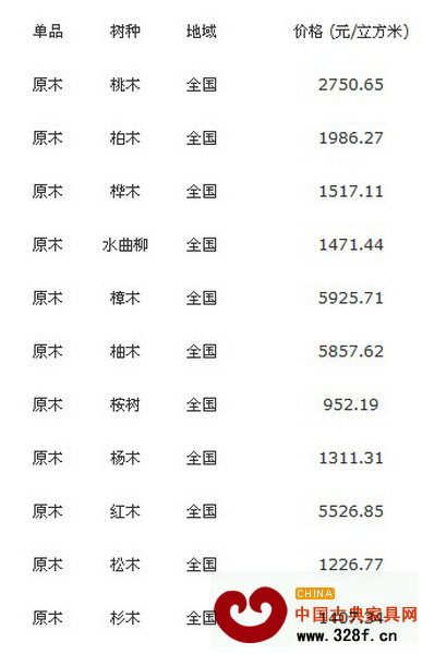 8月26日全國各地最新原木價格行情