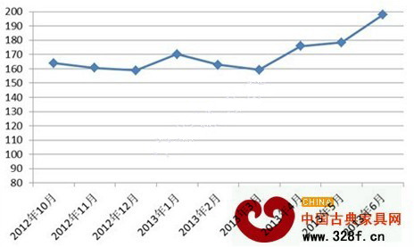 中國進口紅木綜合價格指數(shù)