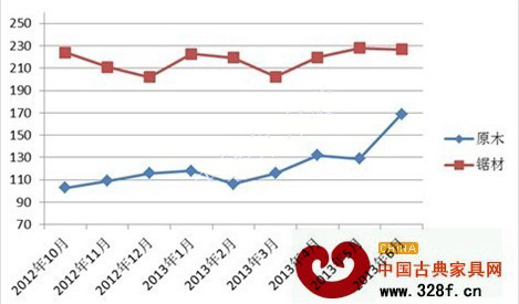 中國進口紅木原木與鋸材價格指數(shù)變化圖
