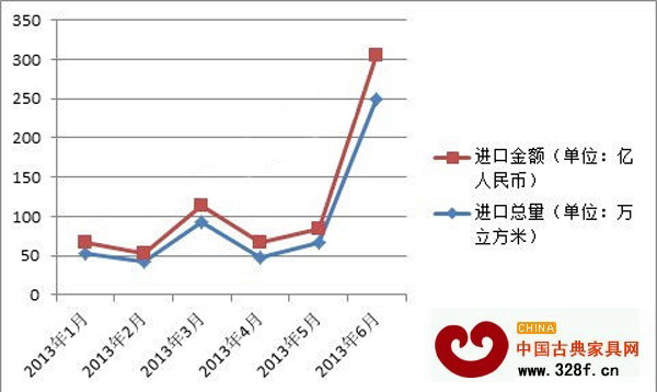 2013年1-6月中國(guó)珍貴闊葉木材進(jìn)口情況