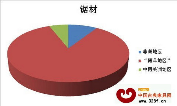 2013年上半年中國(guó)珍貴闊葉鋸材進(jìn)口源地比重圖