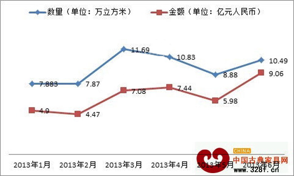 2013年上半年中國(guó)海關(guān)紅木進(jìn)口數(shù)據(jù)情況