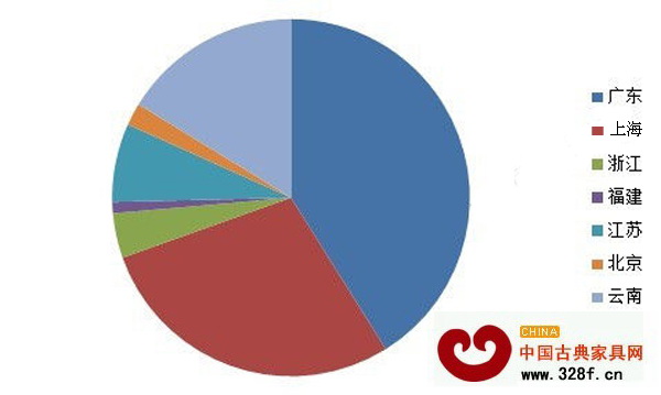 2013年上半年中國(guó)身份進(jìn)口紅木情況
