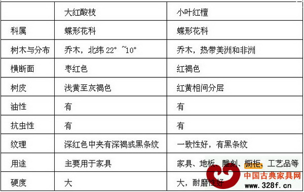 小葉紅檀與大紅酸枝各種特性對比圖