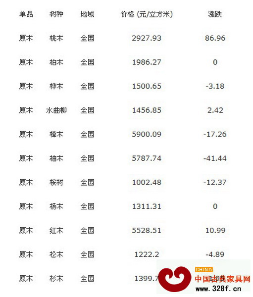 9月2日全國各地最新原木價格行情