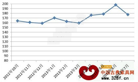 7月中國(guó)進(jìn)口紅木綜合價(jià)格指數(shù)