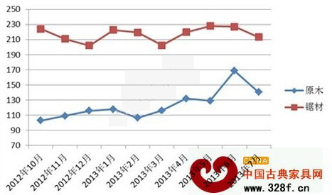 中國(guó)進(jìn)口紅木原木與鋸材價(jià)格指數(shù)變化圖