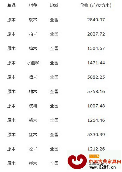 9月16日全國各地最新原木價格行情