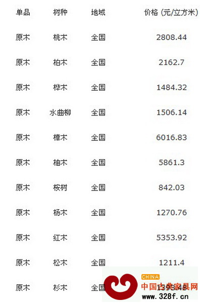 9月23日全國各地最新原木價格行情