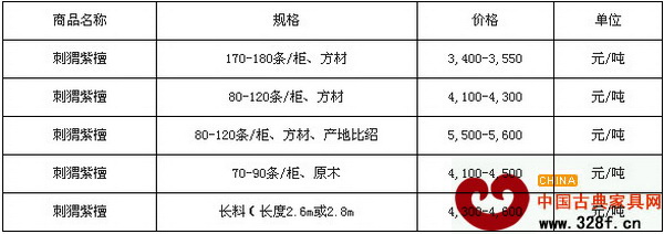 9月23日廣東魚珠木材市場刺猬紫檀價格行情