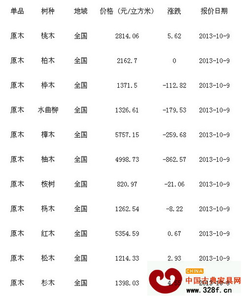 10月9日全國各地原木價(jià)格行情