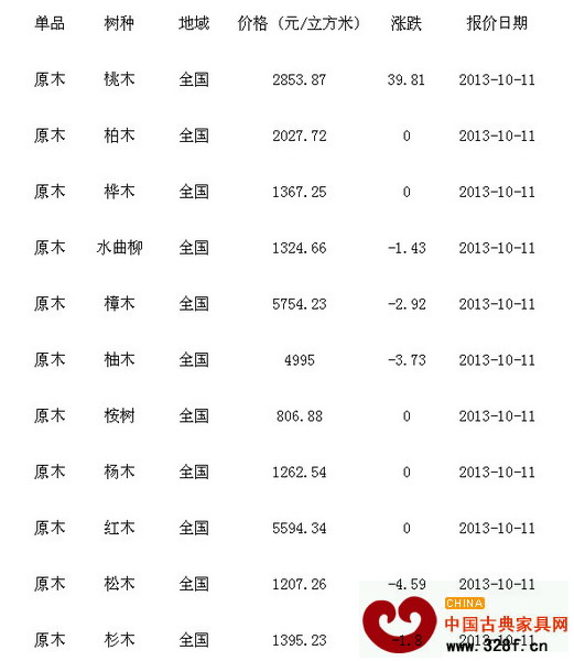 10月11日全國各地原木價格行情