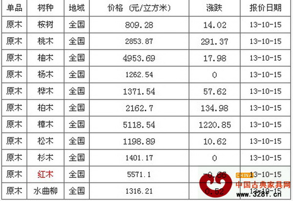 10月15日最新原木價格行情列表