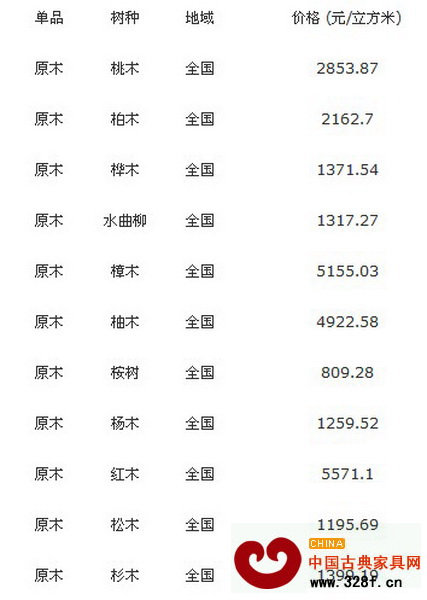 10月16日全國各地原木價格列表