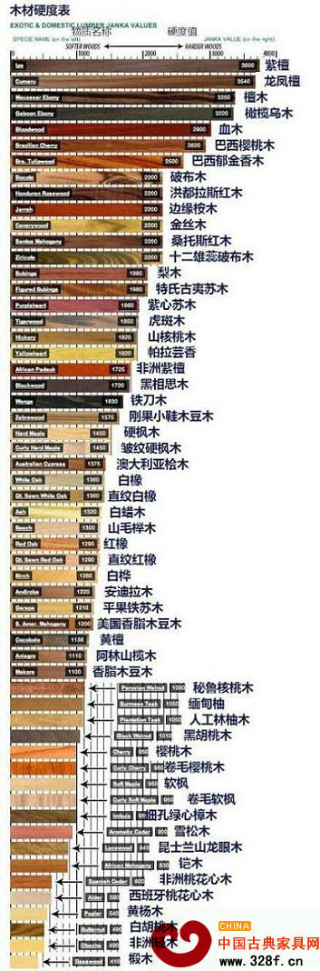 木材硬度表排行榜