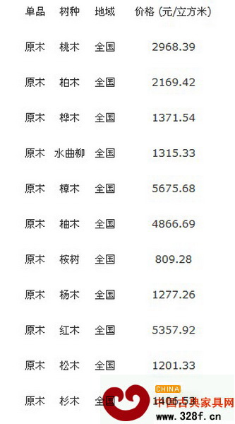 10月22日全國(guó)各地最新原木價(jià)格行情
